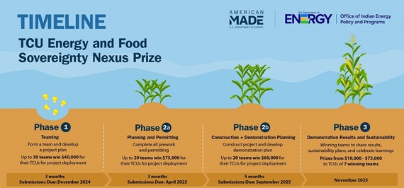 TCU Prize Timeline