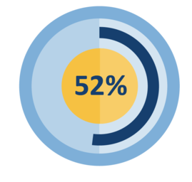52.5%
